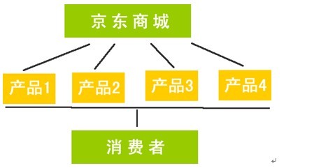 网店开设有哪几种方式,京东模式