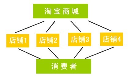 网店开设有哪几种方式,淘宝模式